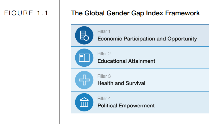 global gender report 2022